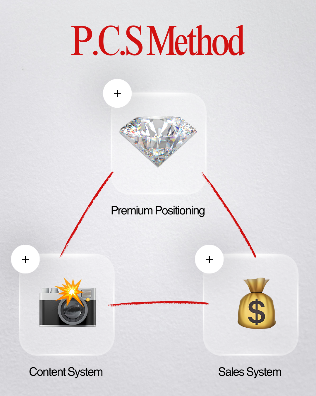 The P.C.S. Method triangle: Premium Positioning, Content System, Sales System