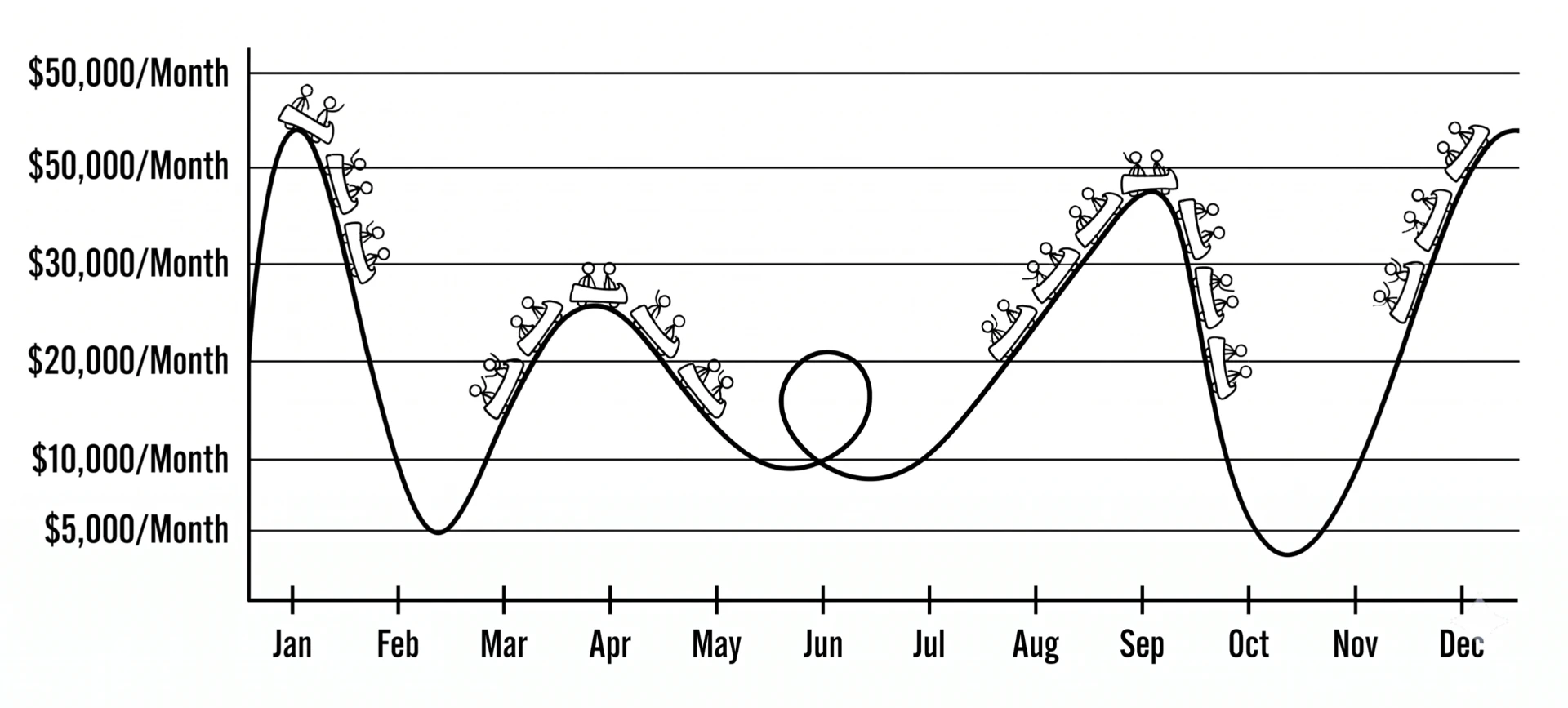 Roller coaster chart showing income swinging between $5,000 and $50,000 a month